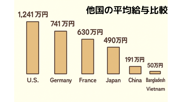 各国の平均年収を比較した横並びイラスト。アメリカ1,241万円、ドイツ741万円、フランス630万円、日本490万円、中国191万円、バングラデシュ50万円、ベトナム48万円を棒グラフ風に表現。